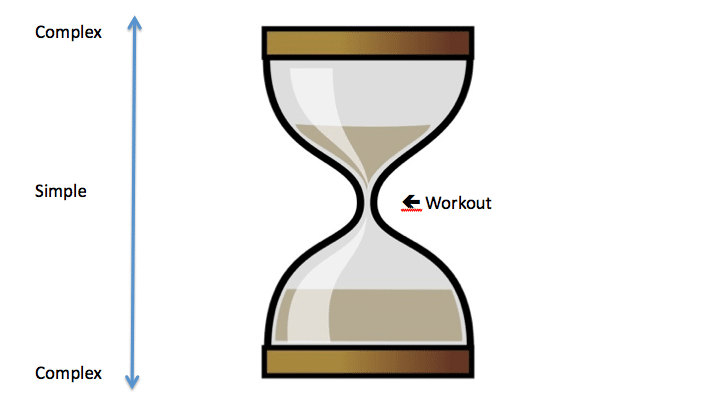 The Pre and Post-Workout Nutrition "Hourglass"