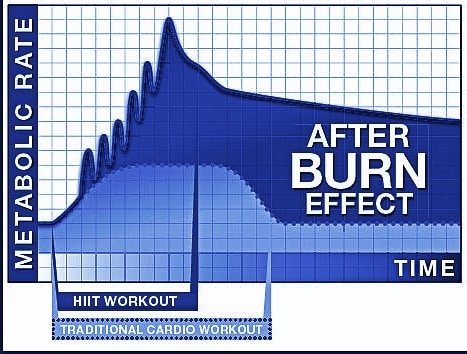 Afterburn Effect on Metabolism Chart