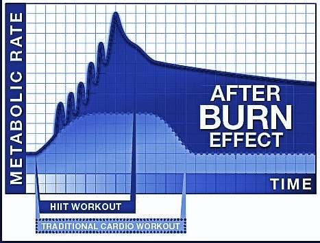 How To Harness The Afterburn Effect For