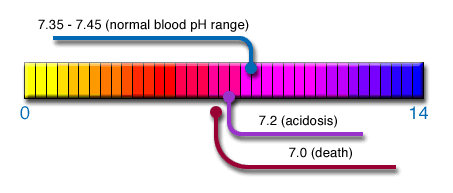 pH chart