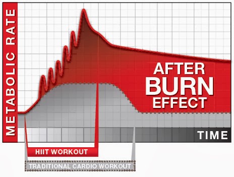 Sprint Interval Training: Burn 40% More Fat Than HIIT in 60% Less Time