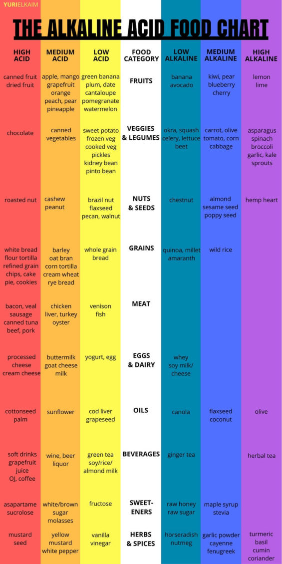 The Alkaline Acid Food Chart (Use This to Rejuvenate Your Health
