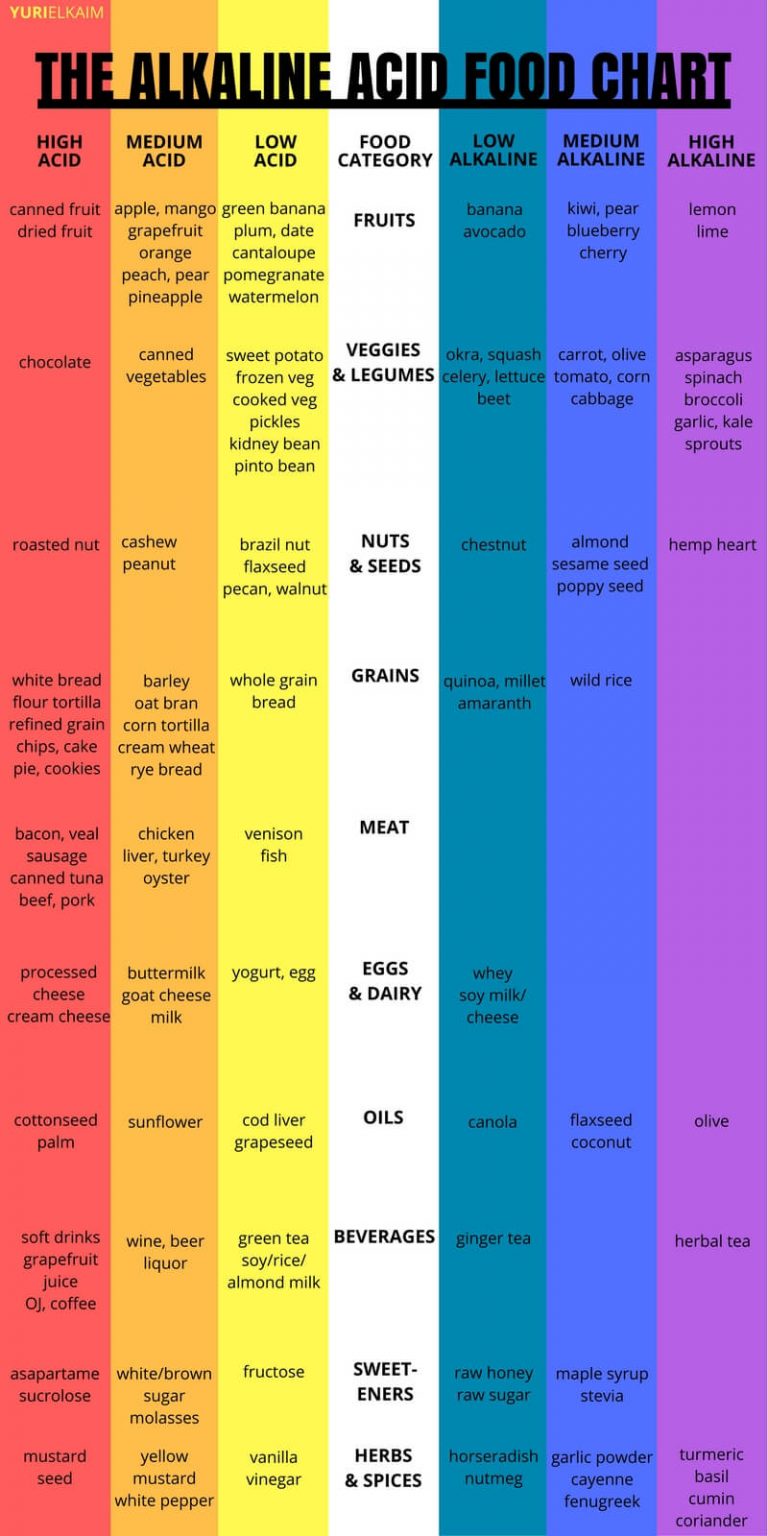 Alkaline Foods Chart Printable