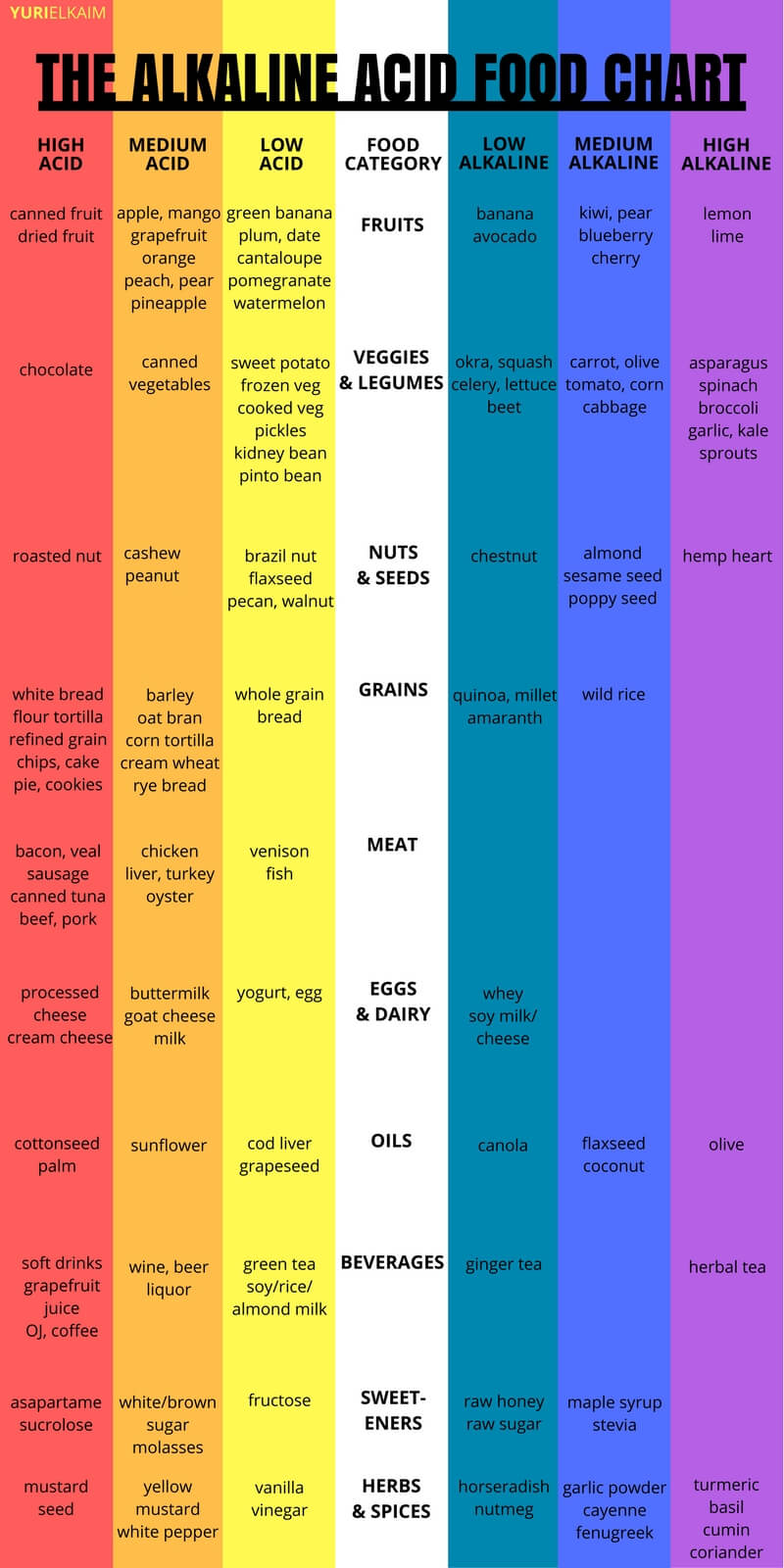 Acid Alkaline Food Chart Free